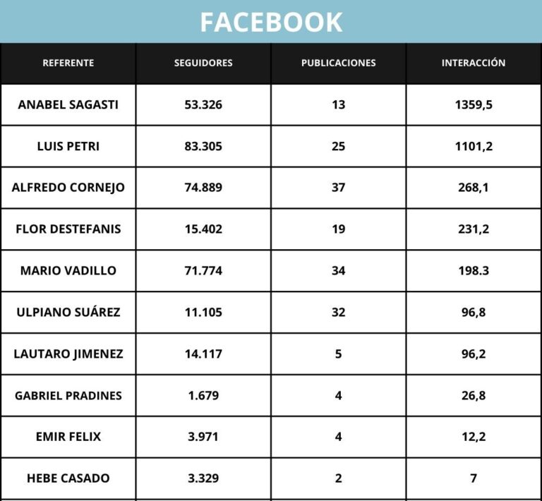 rendimiento-en-facebook-de-politicos-mendocinos