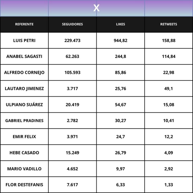 rendimiento-en-x-de-politicos-mendocinos